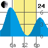 Coyote Hills Slough tide chart for Tuesday, February 24, 2026