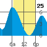 Coyote Hills Slough tide chart for Wednesday, February 25, 2026