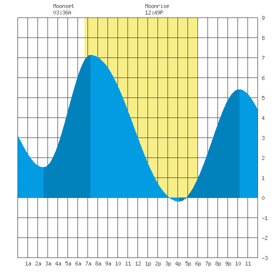 Coyote Hills Slough tide chart for Thursday, February 26, 2026