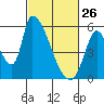 Coyote Hills Slough tide chart for Thursday, February 26, 2026