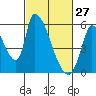 Coyote Hills Slough tide chart for Friday, February 27, 2026