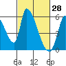 Coyote Hills Slough tide chart for Saturday, February 28, 2026