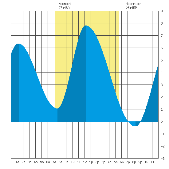 Coyote Hills Slough tide chart for Monday, February 2, 2026