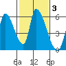 Coyote Hills Slough tide chart for Tuesday, February 3, 2026