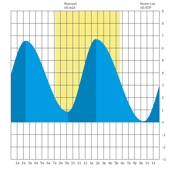 Coyote Hills Slough tide chart for Wednesday, February 4, 2026