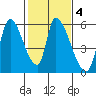 Coyote Hills Slough tide chart for Wednesday, February 4, 2026