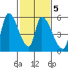 Coyote Hills Slough tide chart for Thursday, February 5, 2026