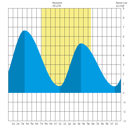 Coyote Hills Slough tide chart for Friday, February 6, 2026