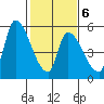 Coyote Hills Slough tide chart for Friday, February 6, 2026