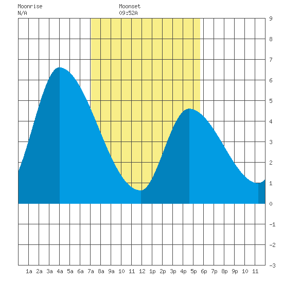 Coyote Hills Slough tide chart for Saturday, February 7, 2026