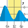 Coyote Hills Slough tide chart for Saturday, February 7, 2026
