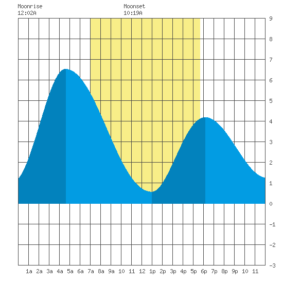 Coyote Hills Slough tide chart for Sunday, February 8, 2026