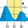 Coyote Hills Slough tide chart for Sunday, February 8, 2026