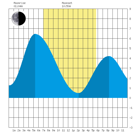 Coyote Hills Slough tide chart for Monday, February 9, 2026