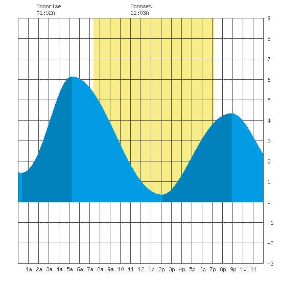 Coyote Hills Slough tide chart for Tuesday, March 10, 2026
