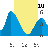 Coyote Hills Slough tide chart for Tuesday, March 10, 2026