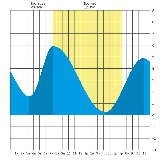 Coyote Hills Slough tide chart for Thursday, March 12, 2026