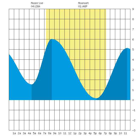 Coyote Hills Slough tide chart for Friday, March 13, 2026