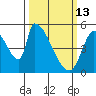 Coyote Hills Slough tide chart for Friday, March 13, 2026