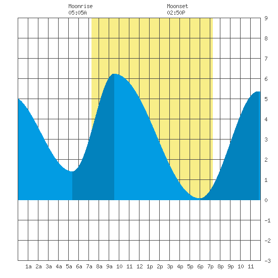 Coyote Hills Slough tide chart for Saturday, March 14, 2026