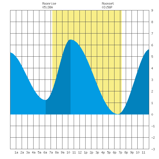 Coyote Hills Slough tide chart for Sunday, March 15, 2026