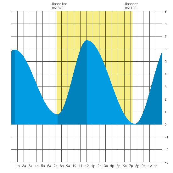 Coyote Hills Slough tide chart for Tuesday, March 17, 2026