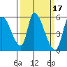 Coyote Hills Slough tide chart for Tuesday, March 17, 2026