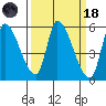 Coyote Hills Slough tide chart for Wednesday, March 18, 2026