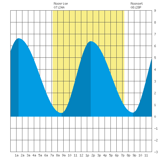 Coyote Hills Slough tide chart for Thursday, March 19, 2026