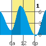 Coyote Hills Slough tide chart for Sunday, March 1, 2026