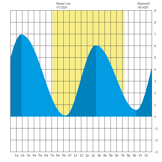 Coyote Hills Slough tide chart for Friday, March 20, 2026