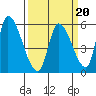 Coyote Hills Slough tide chart for Friday, March 20, 2026