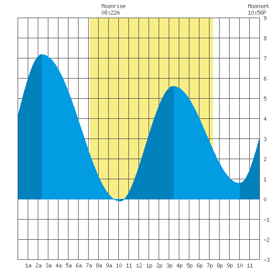 Coyote Hills Slough tide chart for Saturday, March 21, 2026