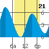 Coyote Hills Slough tide chart for Saturday, March 21, 2026