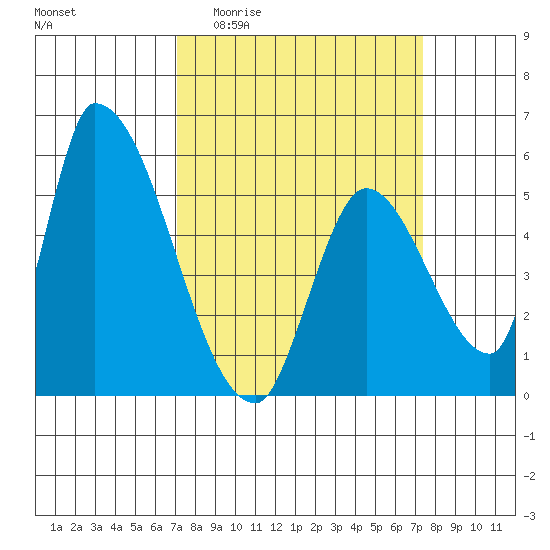 Coyote Hills Slough tide chart for Sunday, March 22, 2026