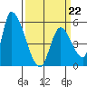 Coyote Hills Slough tide chart for Sunday, March 22, 2026