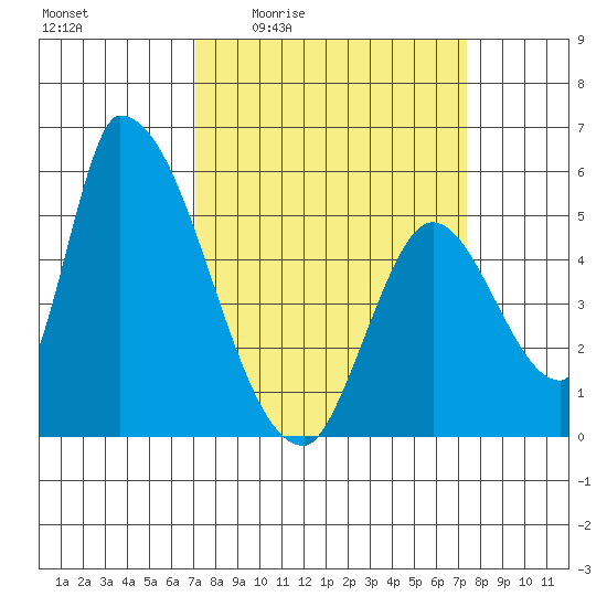 Coyote Hills Slough tide chart for Monday, March 23, 2026