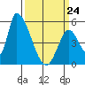 Coyote Hills Slough tide chart for Tuesday, March 24, 2026