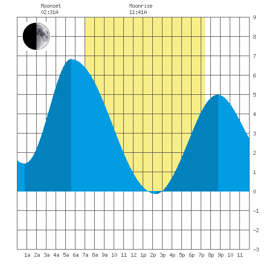 Coyote Hills Slough tide chart for Wednesday, March 25, 2026