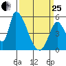 Coyote Hills Slough tide chart for Wednesday, March 25, 2026