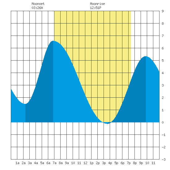 Coyote Hills Slough tide chart for Thursday, March 26, 2026