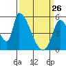 Coyote Hills Slough tide chart for Thursday, March 26, 2026