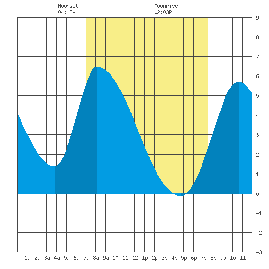 Coyote Hills Slough tide chart for Friday, March 27, 2026