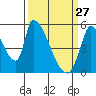Coyote Hills Slough tide chart for Friday, March 27, 2026