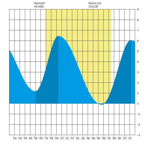 Coyote Hills Slough tide chart for Saturday, March 28, 2026