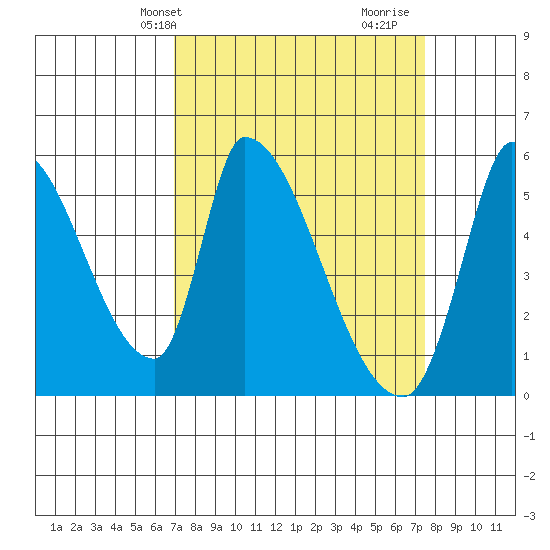 Coyote Hills Slough tide chart for Sunday, March 29, 2026
