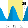 Coyote Hills Slough tide chart for Sunday, March 29, 2026
