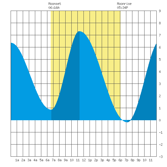 Coyote Hills Slough tide chart for Monday, March 2, 2026