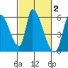Coyote Hills Slough tide chart for Monday, March 2, 2026