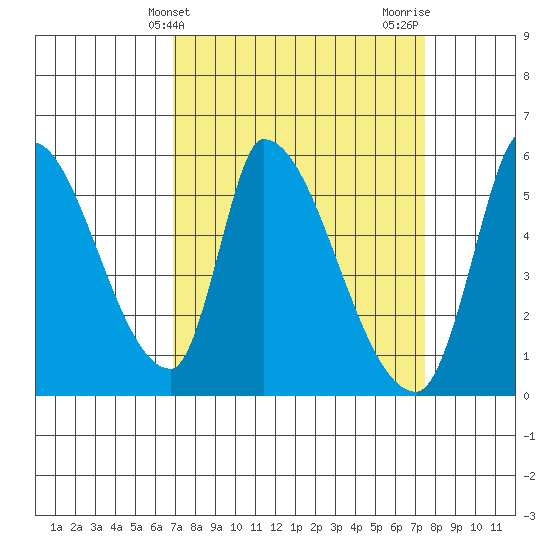 Coyote Hills Slough tide chart for Monday, March 30, 2026